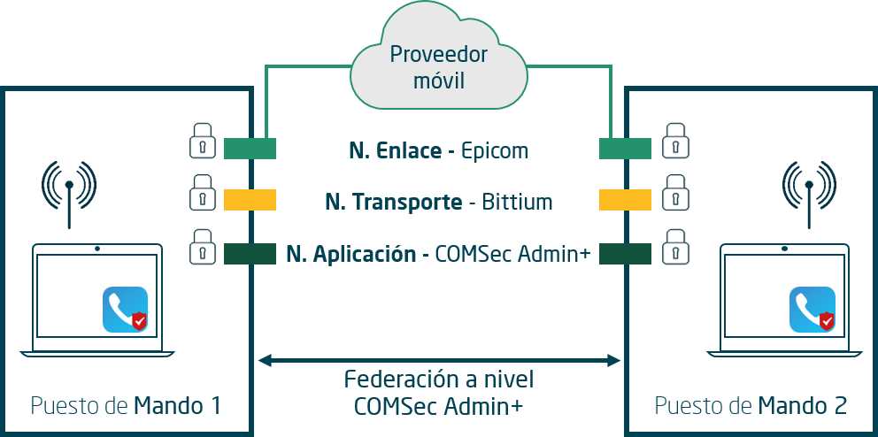 Éxito de COMSec Admin+ en comunicaciones tácticas realizadas por el Ejército